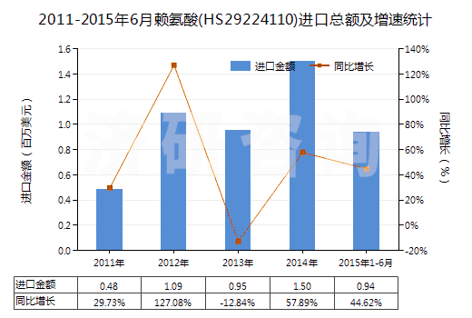 2011-2015年6月賴氨酸(HS29224110)進(jìn)口總額及增速統(tǒng)計